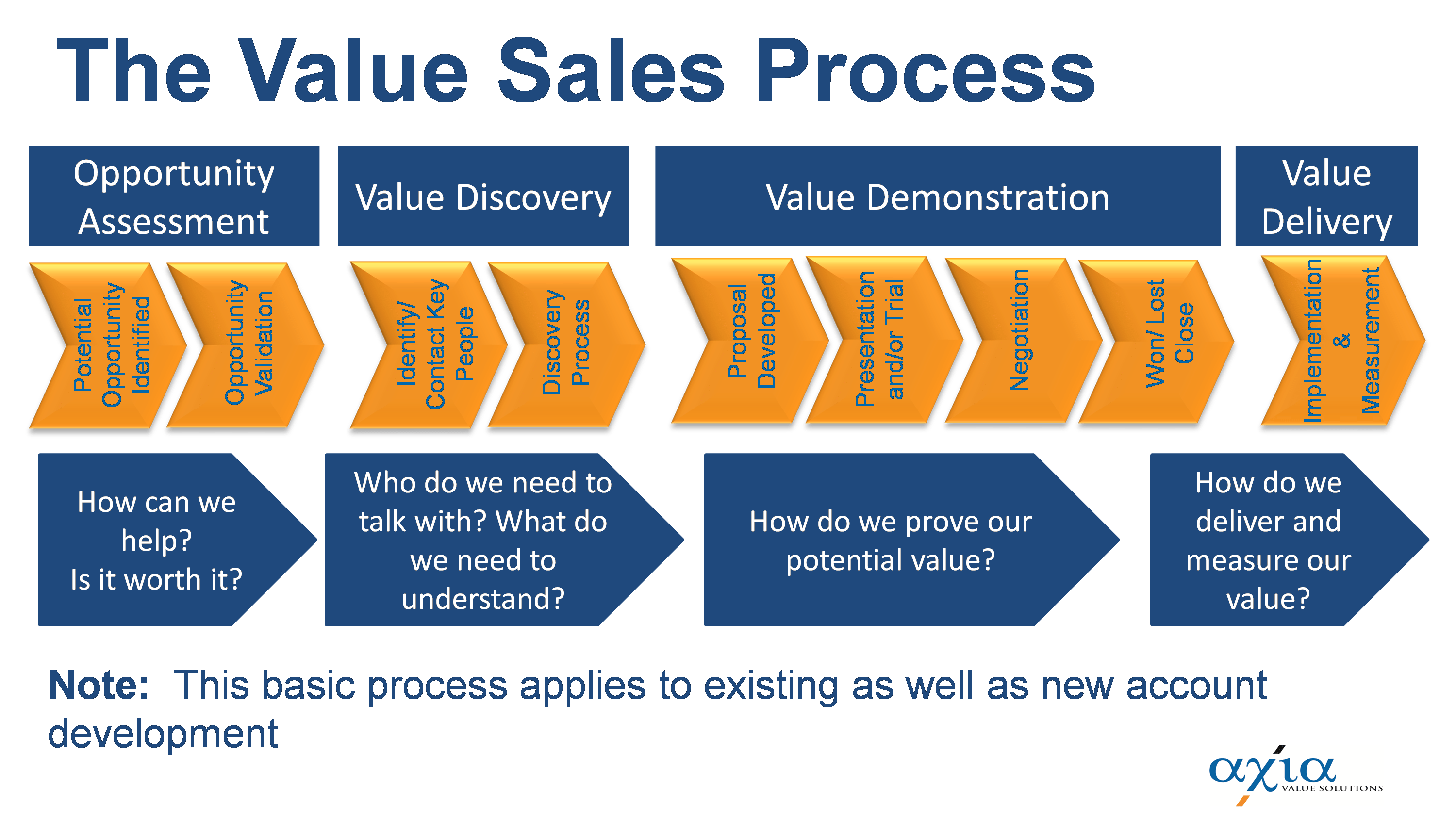 The Value Selling Process Value Based Strategy LeveragePoint