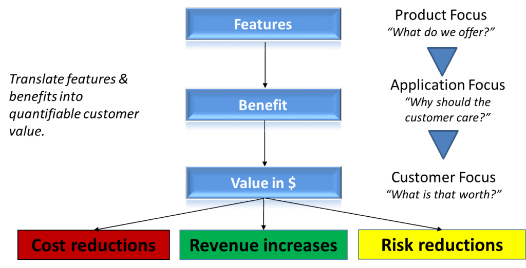 Value Propositions for B2B Sales: 5 Steps for Product Managers to ...