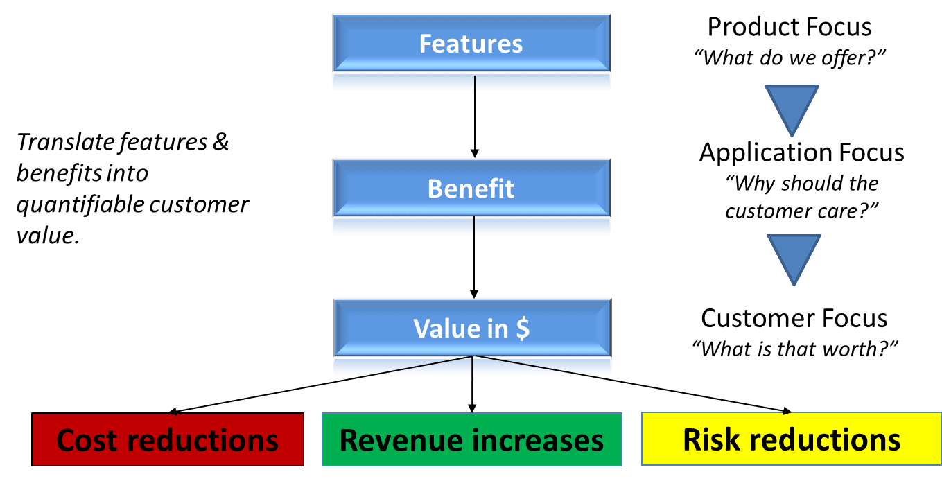 Value Propositions For B2B Sales: 5 Steps For Product Managers To ...