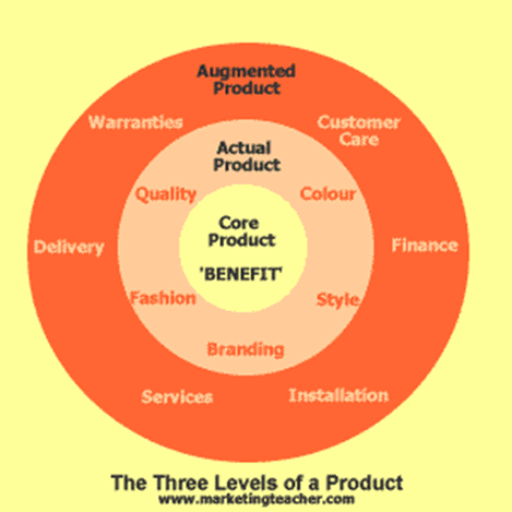 Product mean. 3 Levels of product. Concept of product Levels?. Core, actual and augmented product. Core Жанры.