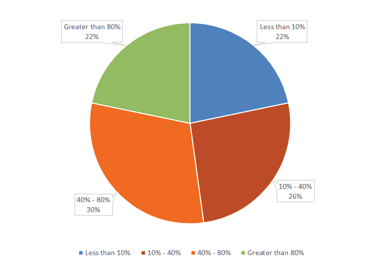 Reactions of our CEO: Initial Thoughts on Value Selling Survey Results ...