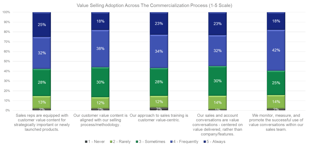 2022 State of Value Management: How Are B2B Teams Embedding Value in ...